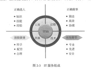 第二章 信息系統(tǒng)集成及服務(wù)管理 信息系統(tǒng)集成服務(wù)